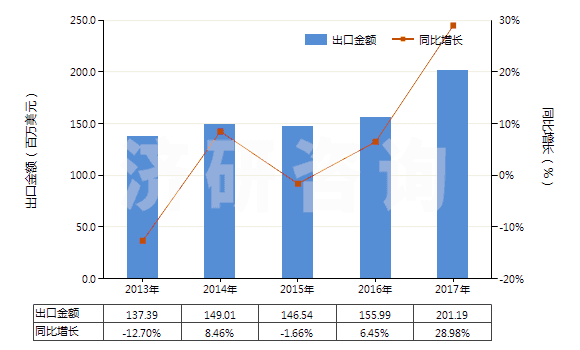 2013-2017年中國(guó)初級(jí)形狀的聚乙烯醇(不論是否含有未水解的乙酸酯基)(HS39053000)出口總額及增速統(tǒng)計(jì) 2013-2017年中國(guó)初級(jí)形狀的聚乙烯醇(不論是否含有未水解的乙酸酯基)(HS39053000)出口總額及增速統(tǒng)計(jì)